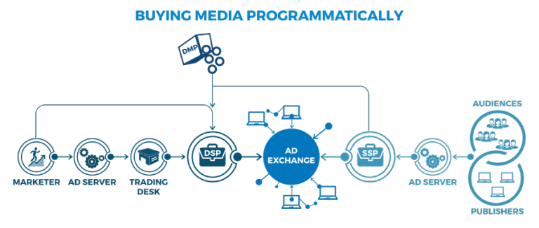 media buying automation