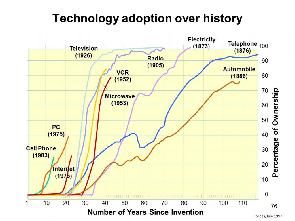 technology adoption lifecycle