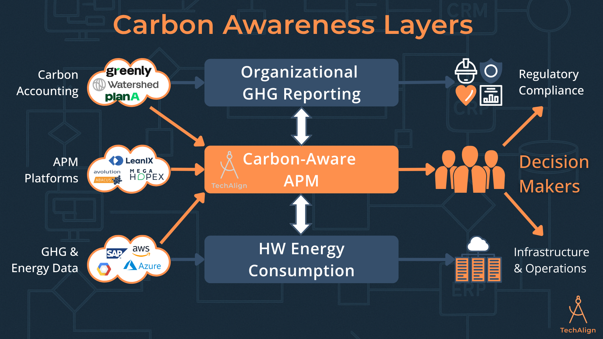 Three Layers GHG Awareness