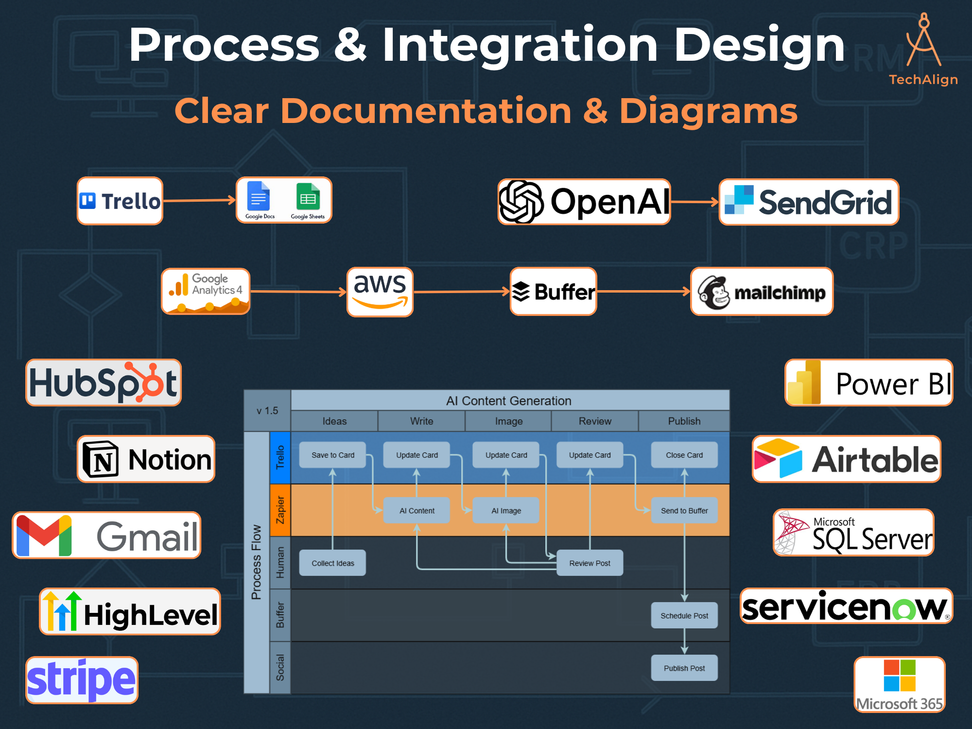 Zapier Automation Workflow Diagram